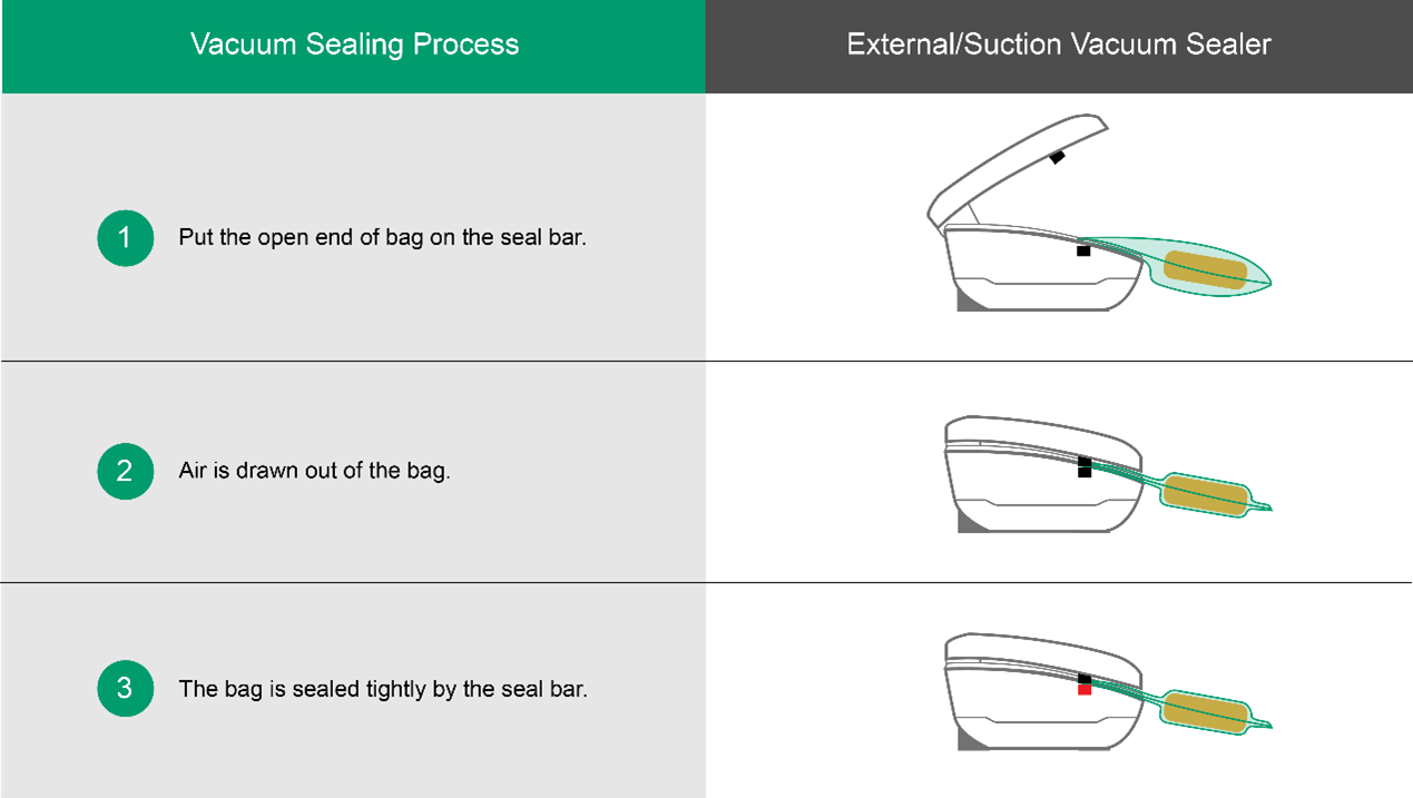 How vacuum sealers work 1